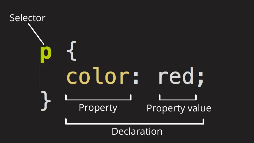 You are currently viewing CSS Properties