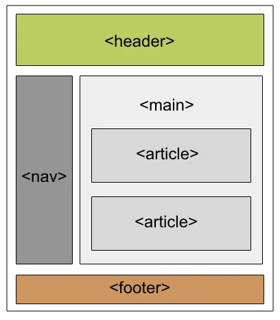 You are currently viewing Using <section>, <article>, <aside>, and <nav> Correctly