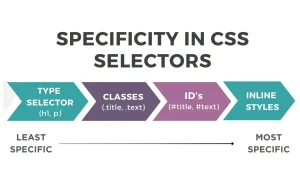 Read more about the article What is Specificity in CSS