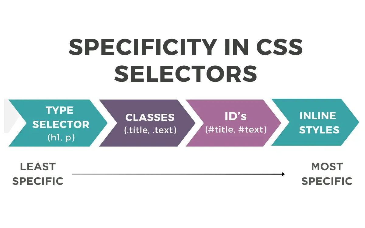 You are currently viewing What is Specificity in CSS