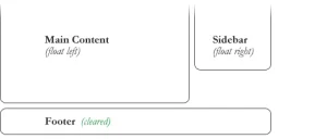 Read more about the article CSS Float and Clear